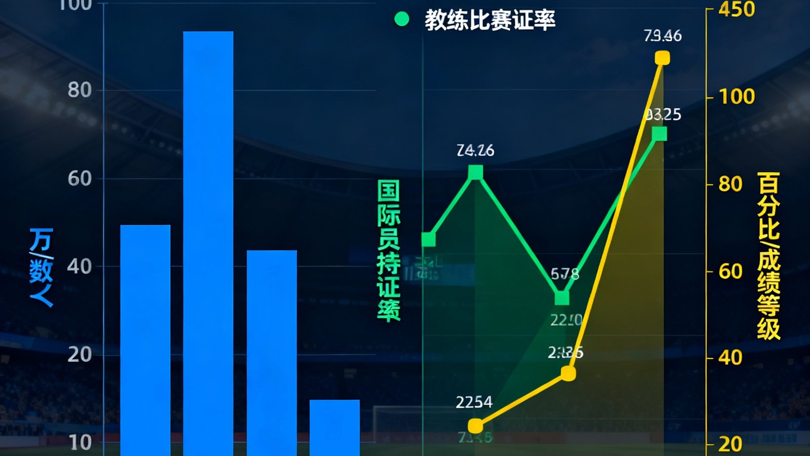 一组柱状图和折线图展示中国足球青训改革五年来注册青少年球员数量、教练员持证率和国际比赛成绩的变化趋势